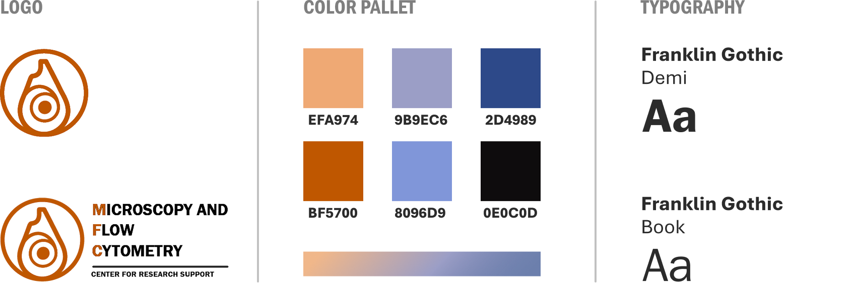 Brand specification board in three columns. Logo: the water-drop, microscope-lens mark alone, and as a horizontal lockup reading "Microscopy and Flow Cytometry / Center for Research Support" with the M, F and C highlighted in orange. Color pallet: six swatches &mdash; peach #EFA974, lavender #9B9EC6, navy #2D4989, burnt orange #BF5700, periwinkle #8096D9 and near-black #0E0C0D &mdash; plus a gradient bar sweeping peach to navy. Typography: Franklin Gothic Demi and Franklin Gothic Book, each with an "Aa" sample.